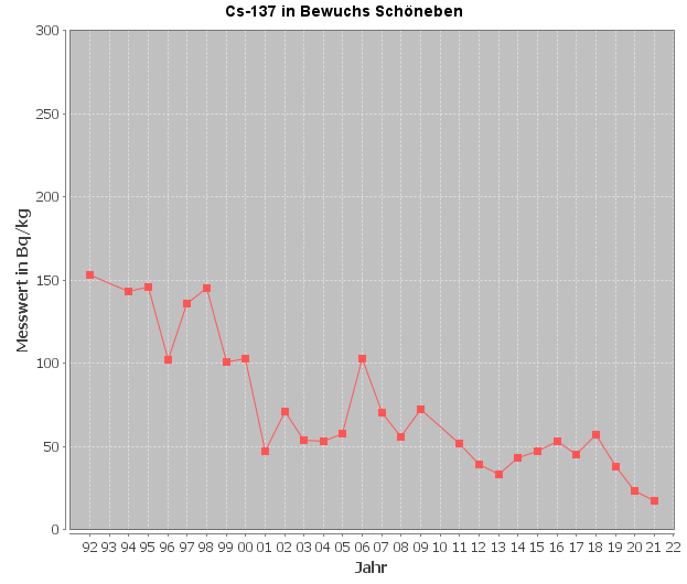 Diagramm Cäsium-137-Verlauf im Bewuchs, Messstelle Schöneben (Quelle: Land OÖ