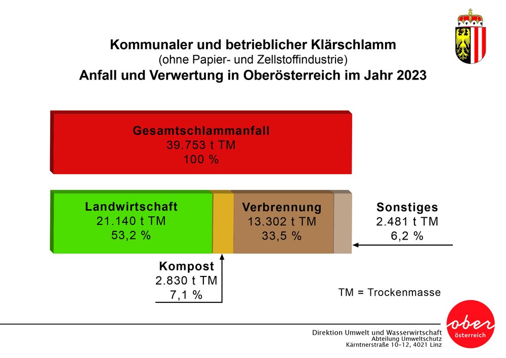 Diagramm: Klärschlammanfall und Verwertung in Oberösterreich im Jahr 2023