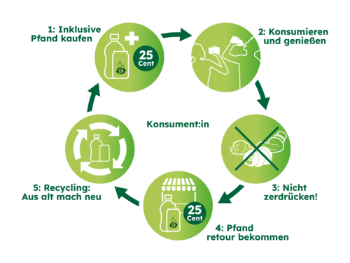 Infografik Pfandkreislauf