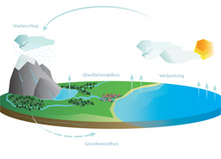 Wasserkreislauf